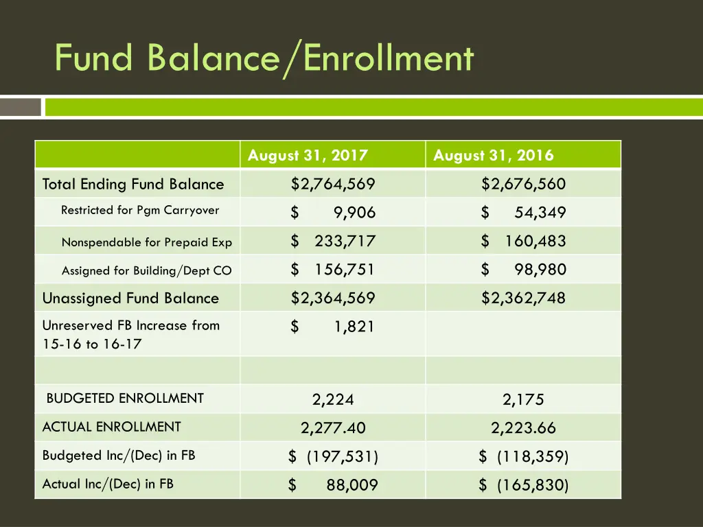 fund balance enrollment