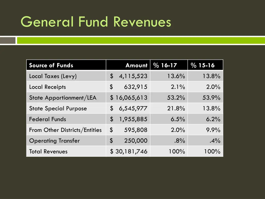 general fund revenues