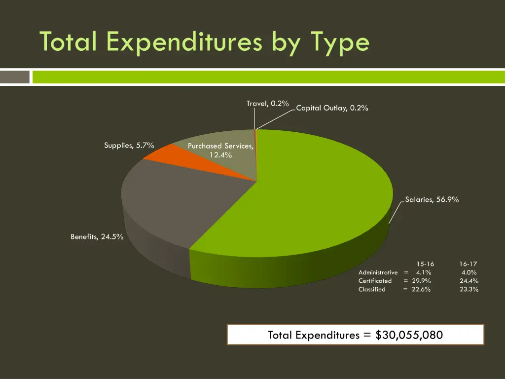 total expenditures by type