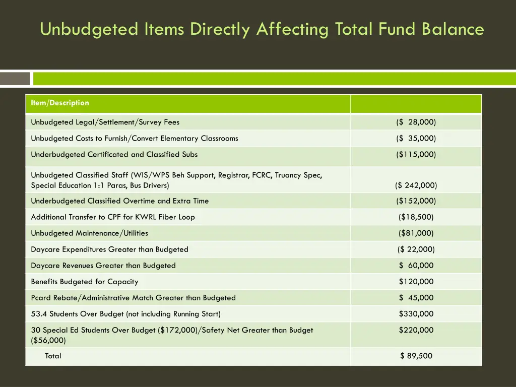 unbudgeted items directly affecting total fund