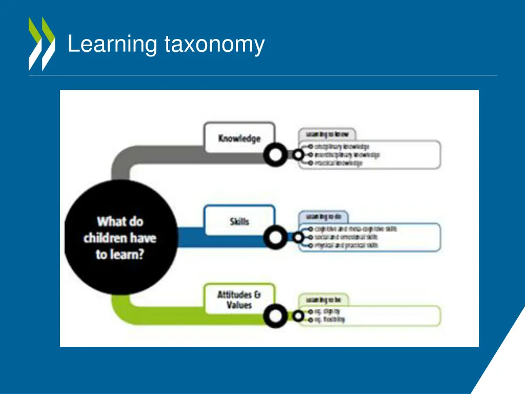 learning taxonomy
