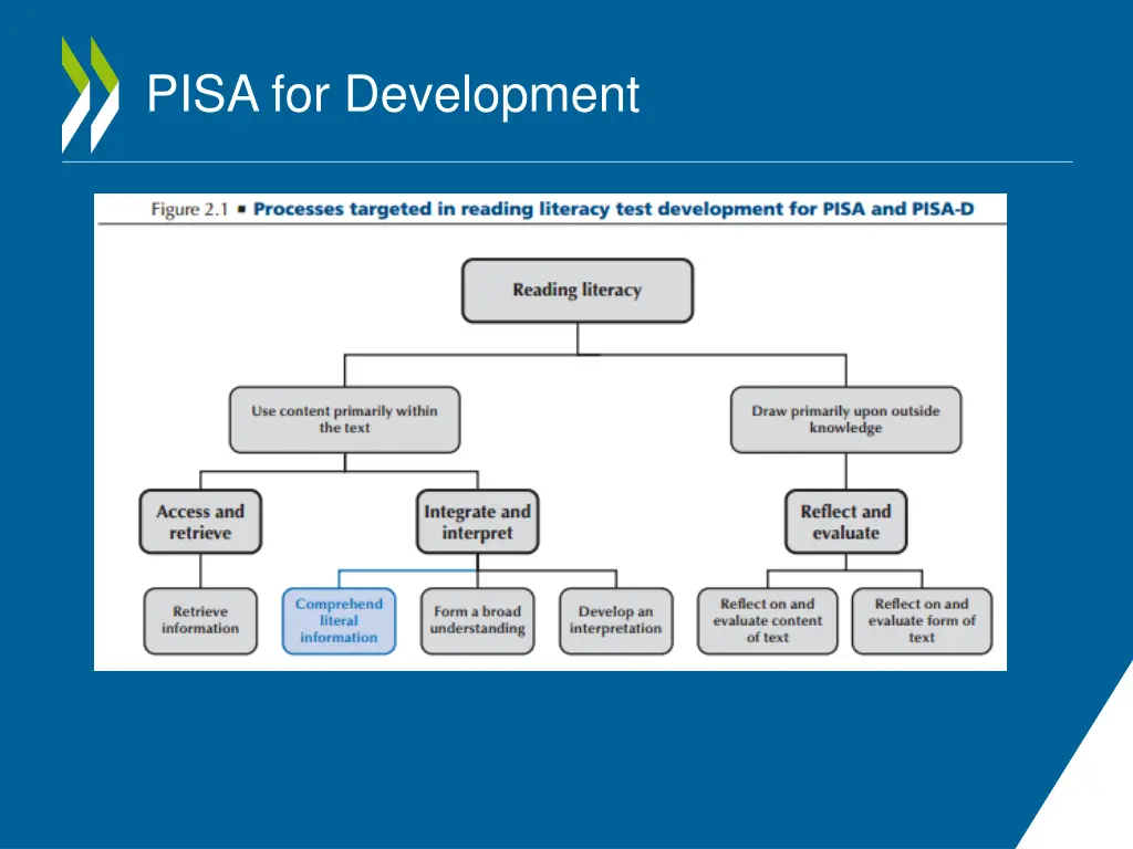 pisa for development