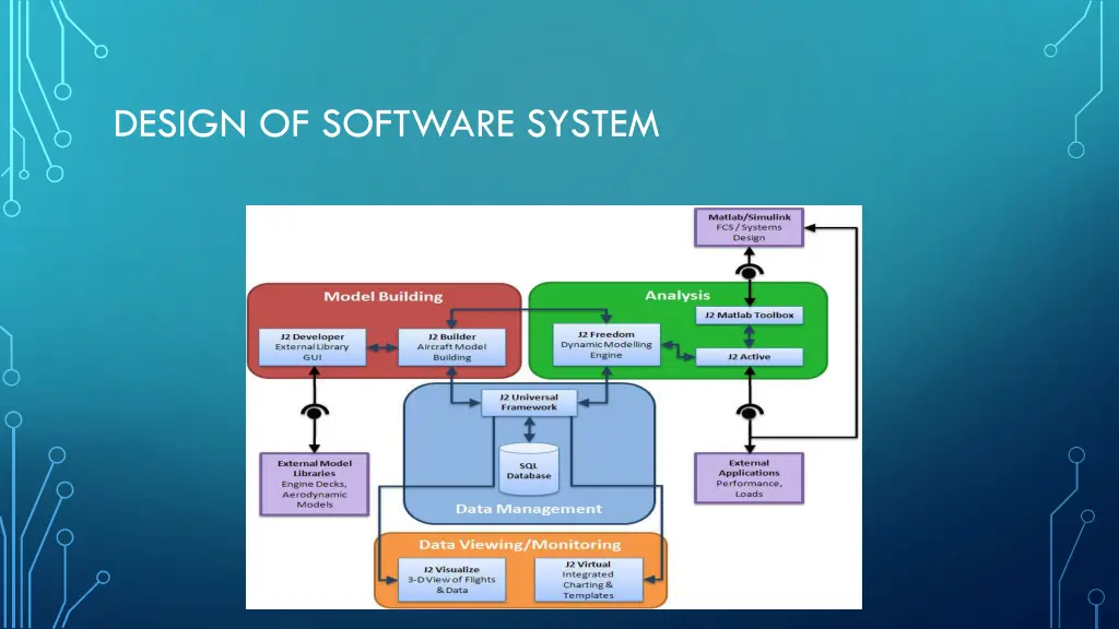 design of software system