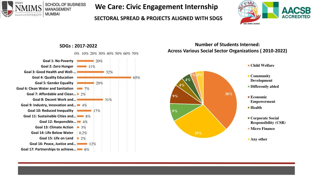 we care civic engagement internship