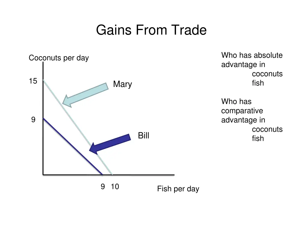 gains from trade 1