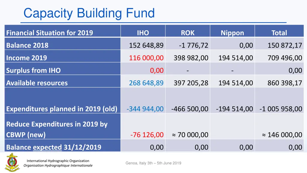 capacity building fund 1