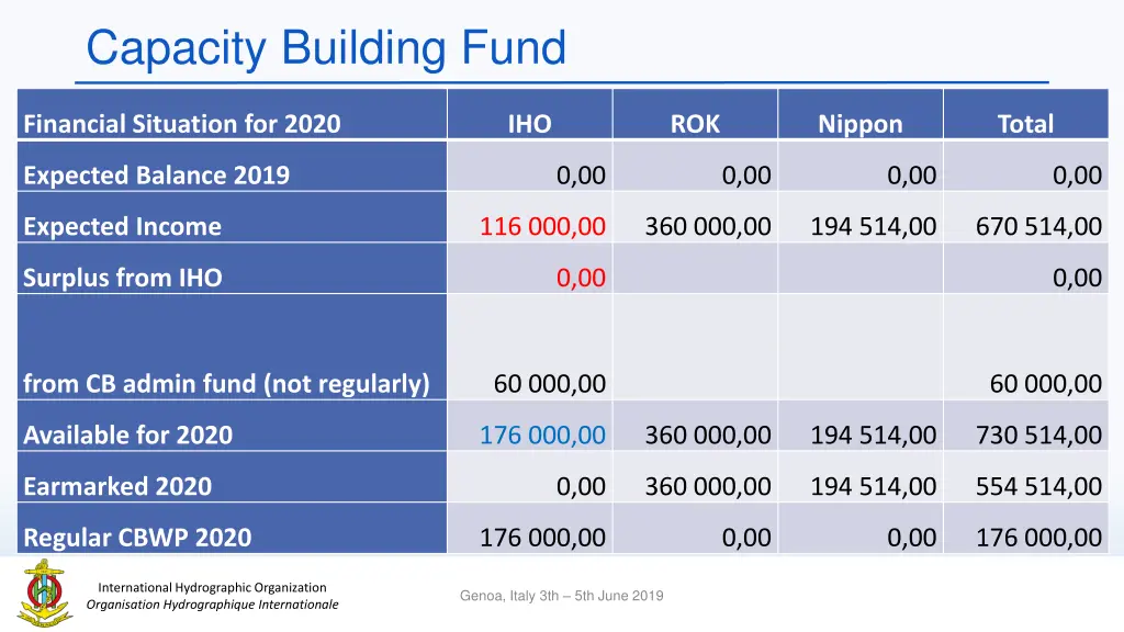 capacity building fund 2