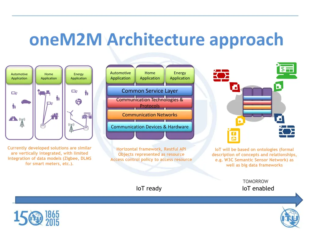 onem2m architecture approach