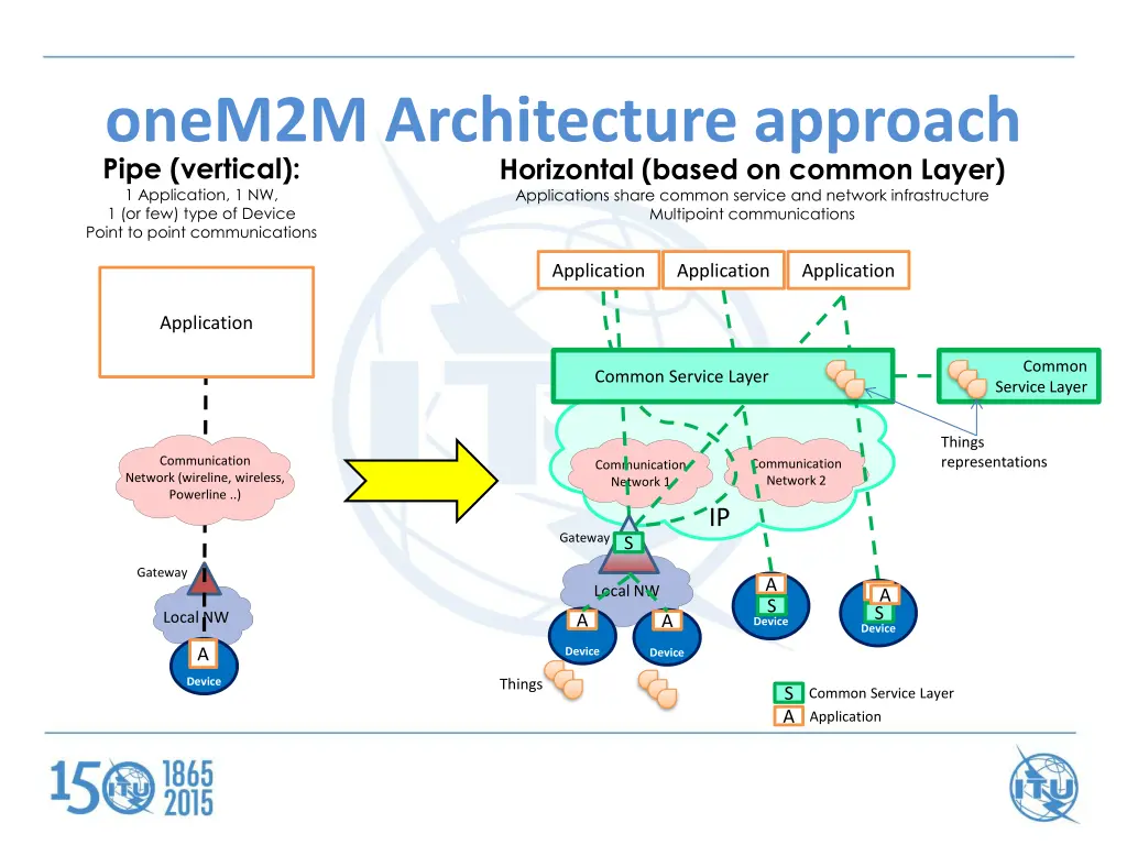onem2m architecture approach pipe vertical