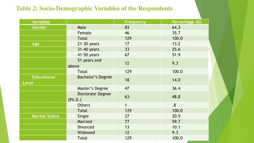 table 2 socio demographic variables