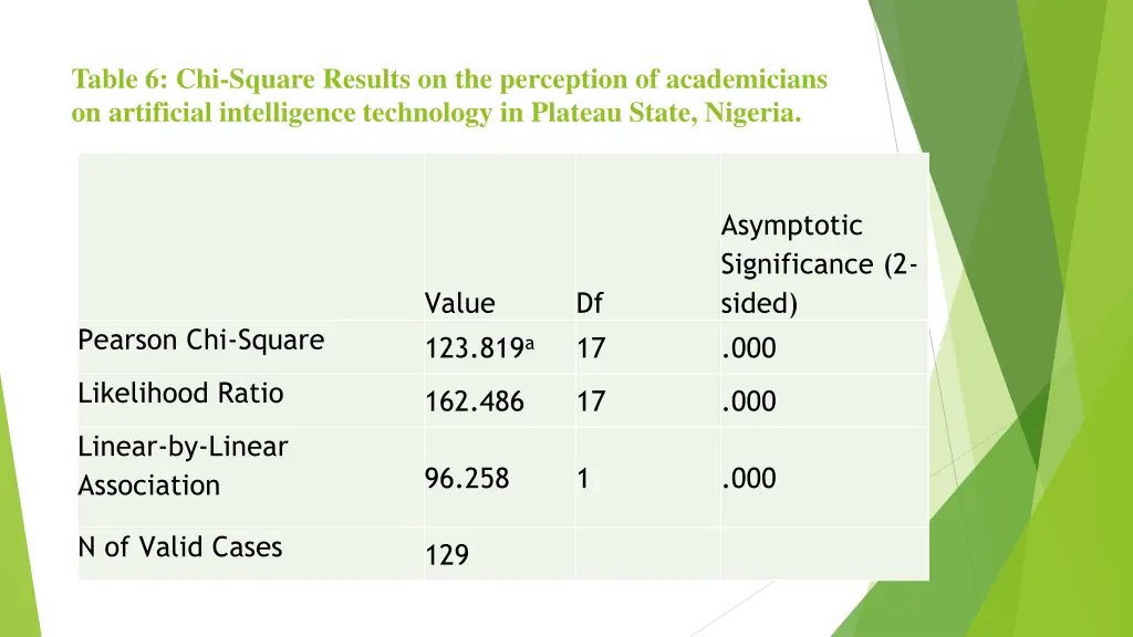 table 6 chi square results on the perception