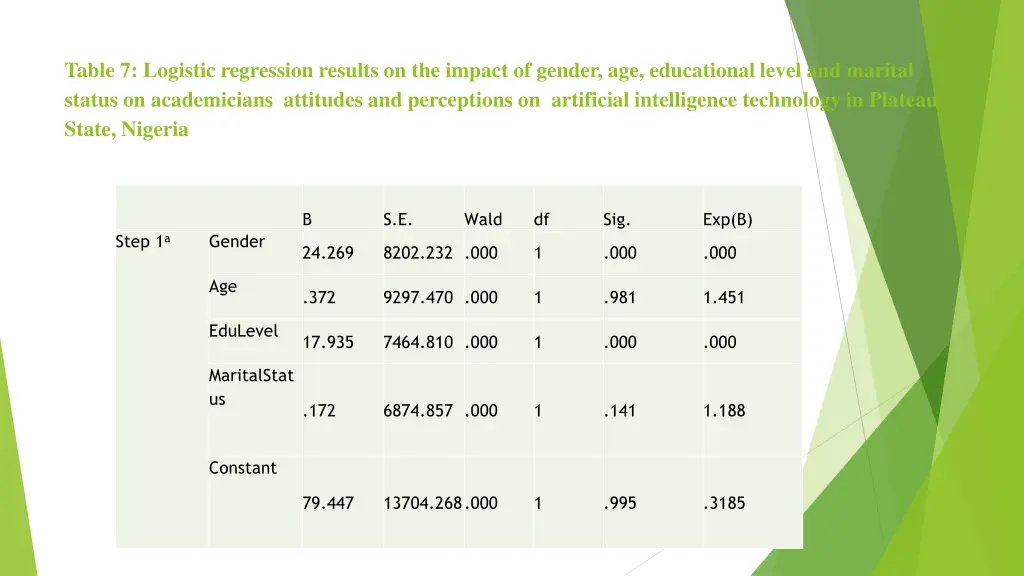 table 7 logistic regression results on the impact
