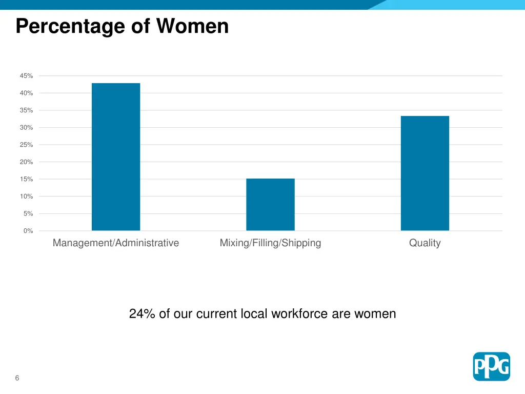 percentage of women