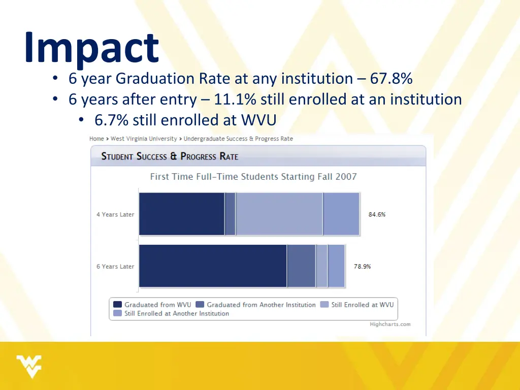 impact 6 year graduation rate at any institution
