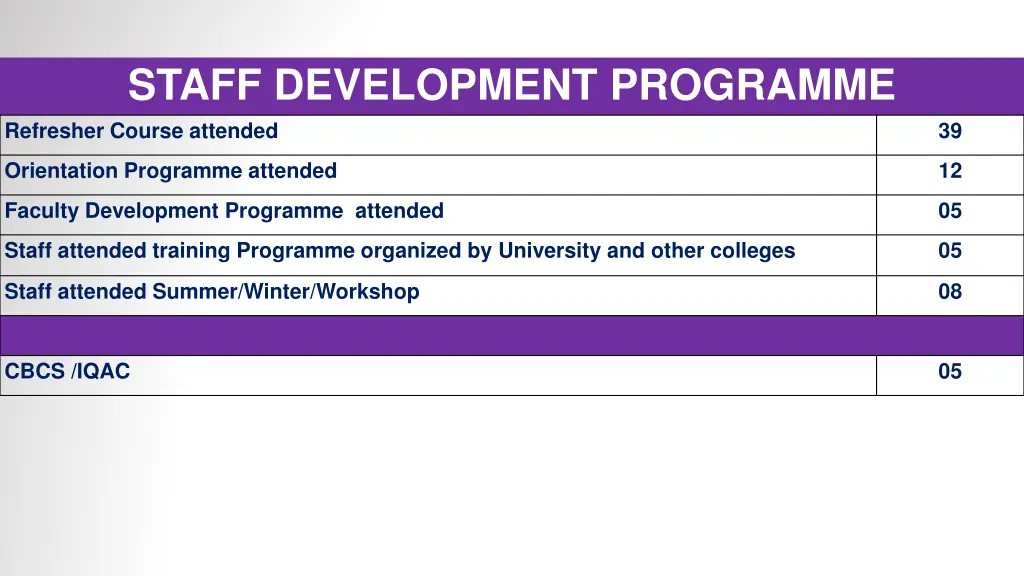 staff development programme refresher course