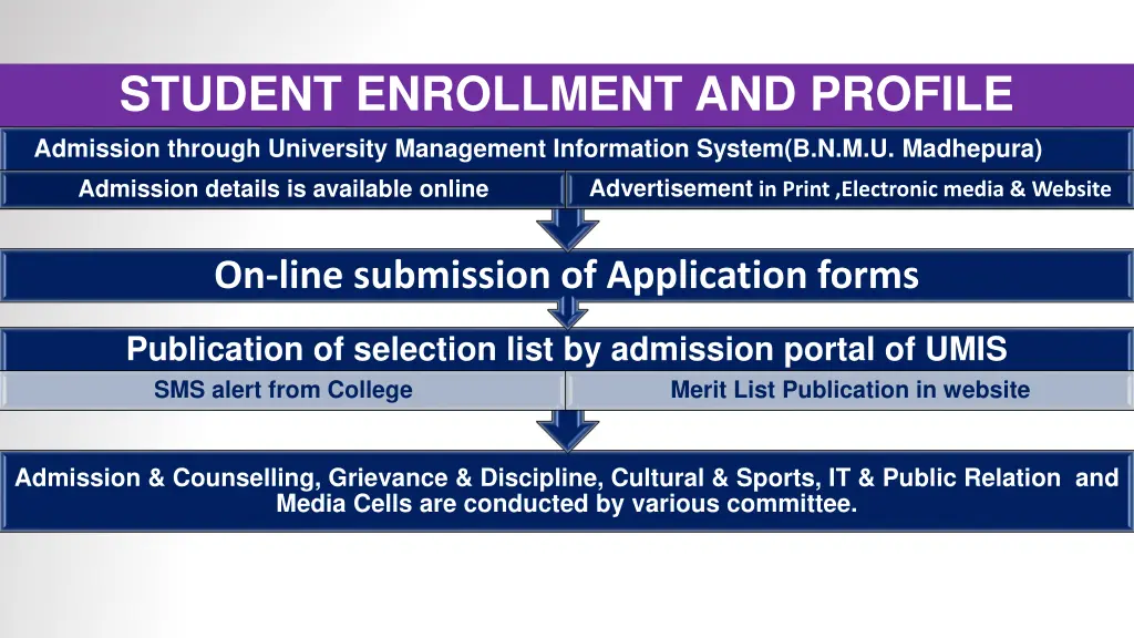 student enrollment and profile admission through