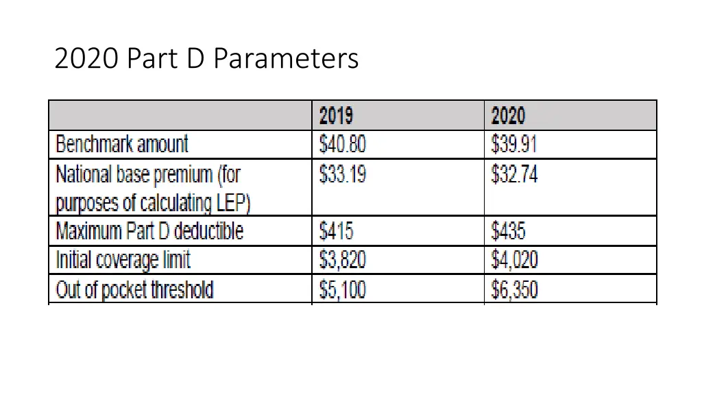 2020 part d parameters