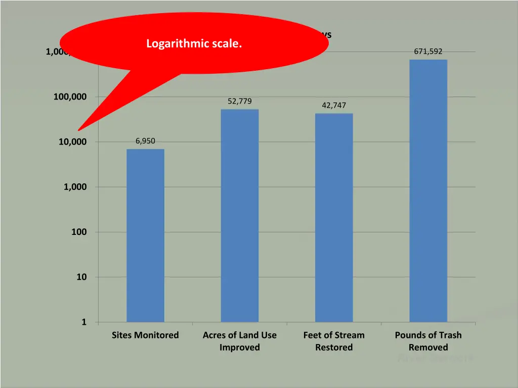 and benefitted waterways logarithmic scale