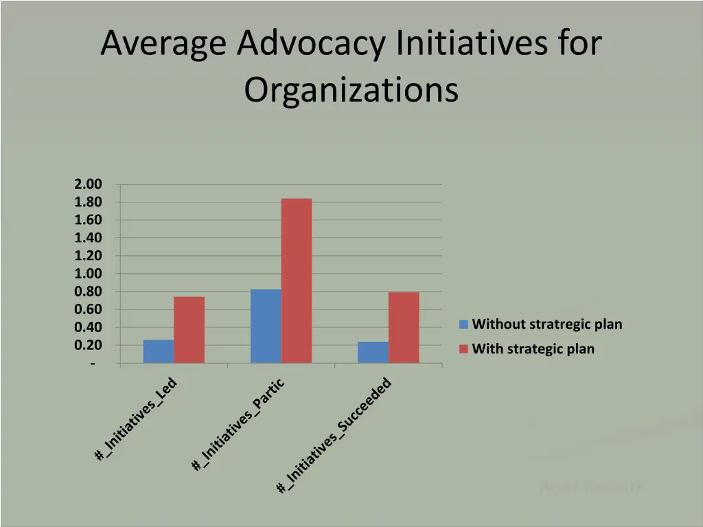 average advocacy initiatives for organizations