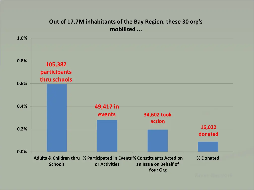 out of 17 7m inhabitants of the bay region these