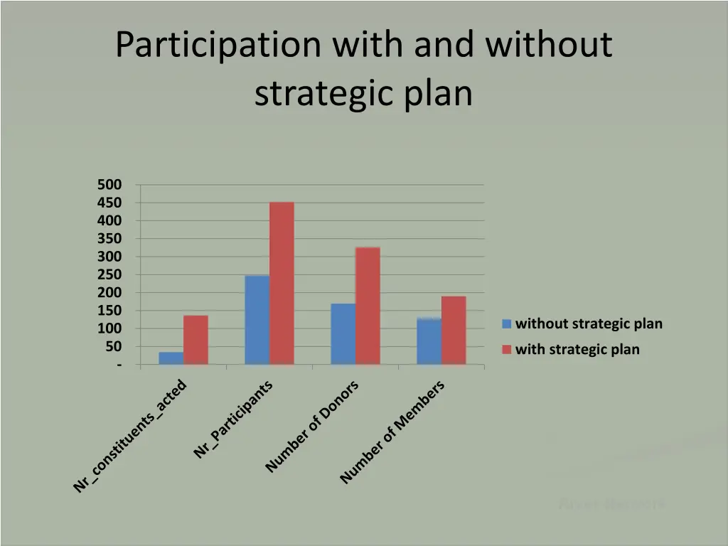participation with and without strategic plan