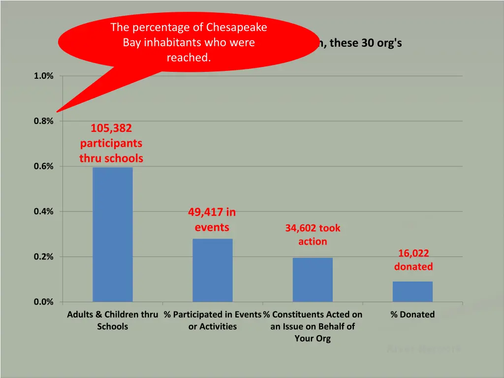 the percentage of chesapeake bay inhabitants
