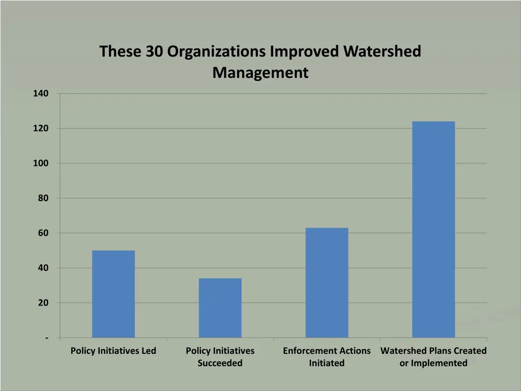 these 30 organizations improved watershed