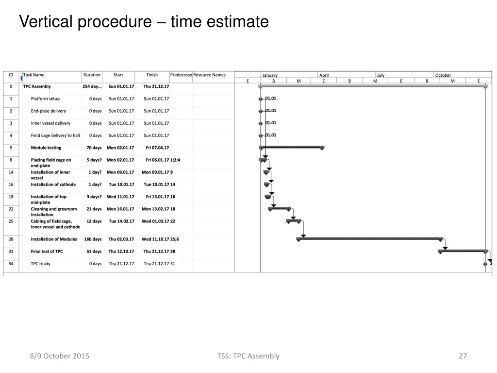 vertical procedure time estimate