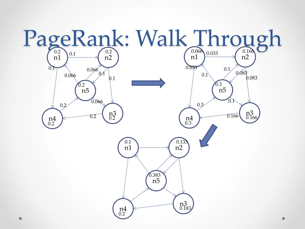 pagerank walk through n1 n2