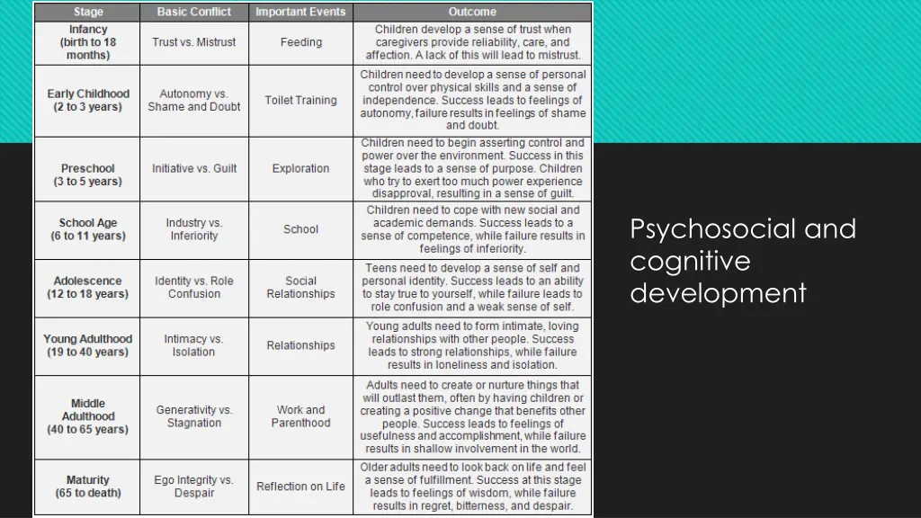 psychosocial and cognitive development