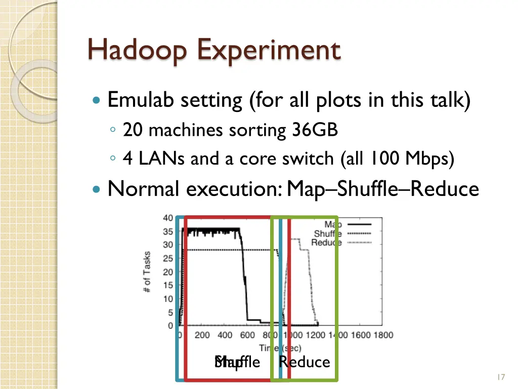 hadoop experiment