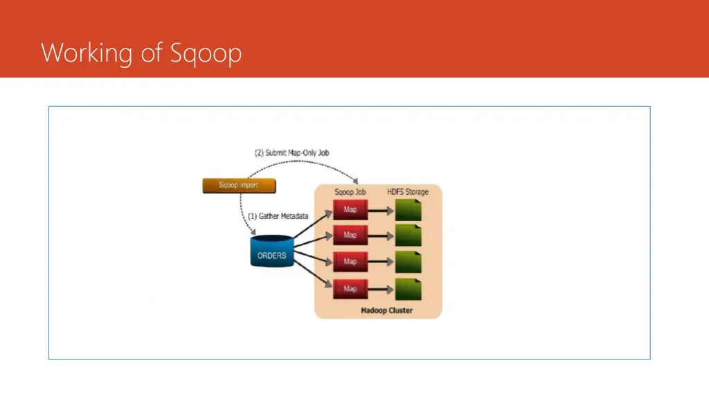 working of sqoop