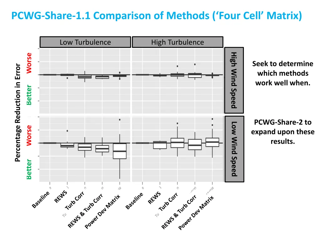 pcwg share 1 1 comparison of methods four cell