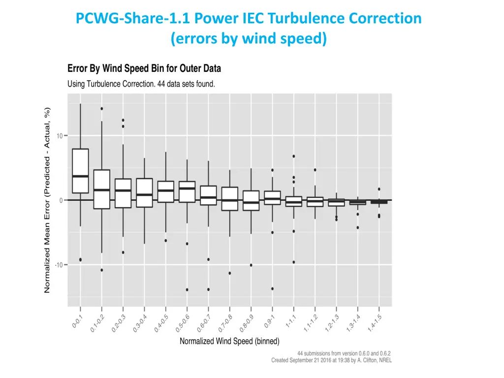 pcwg share 1 1 power iec turbulence correction