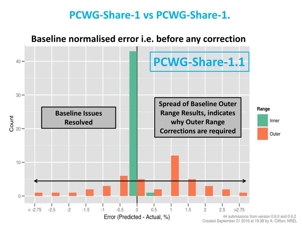 pcwg share 1 vs pcwg share 1
