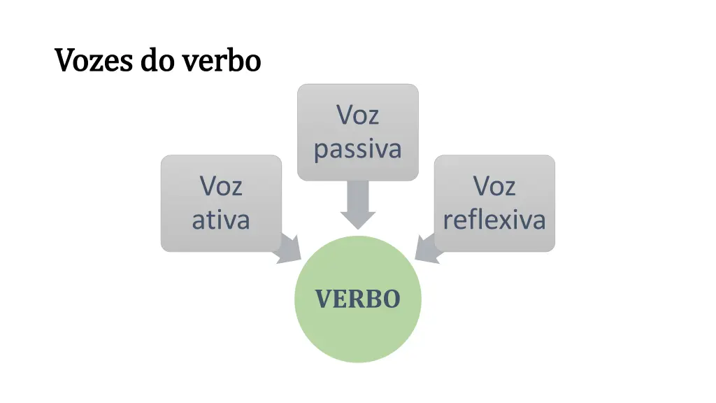 vozes do verbo vozes do verbo