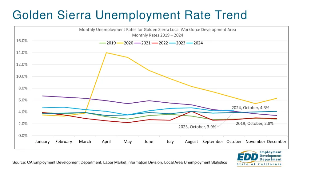 golden sierra unemployment rate trend
