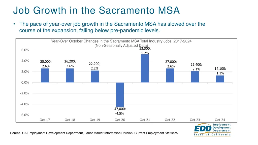 job growth in the sacramento msa