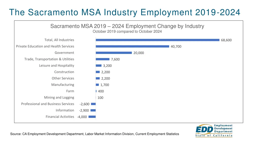 the sacramento msa industry employment 2019 2024