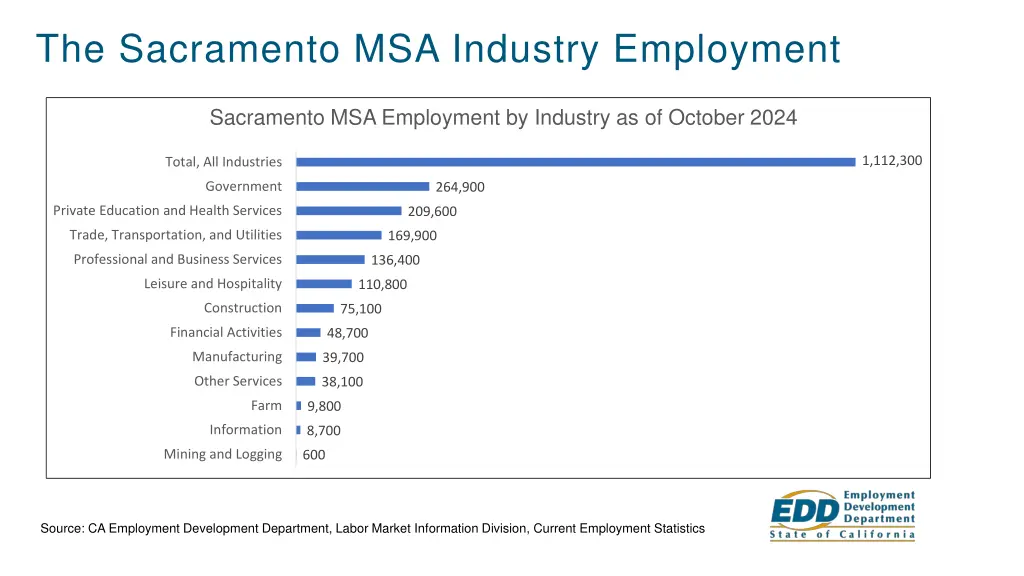 the sacramento msa industry employment