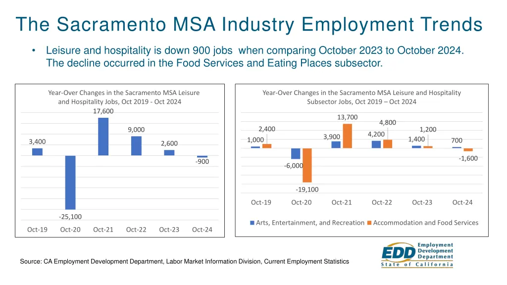 the sacramento msa industry employment trends 1