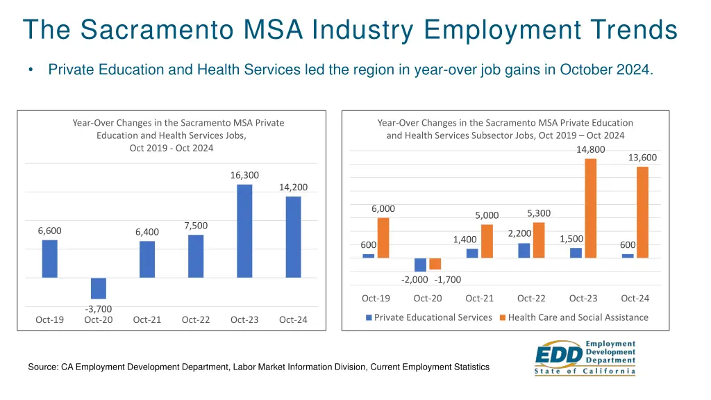 the sacramento msa industry employment trends 2