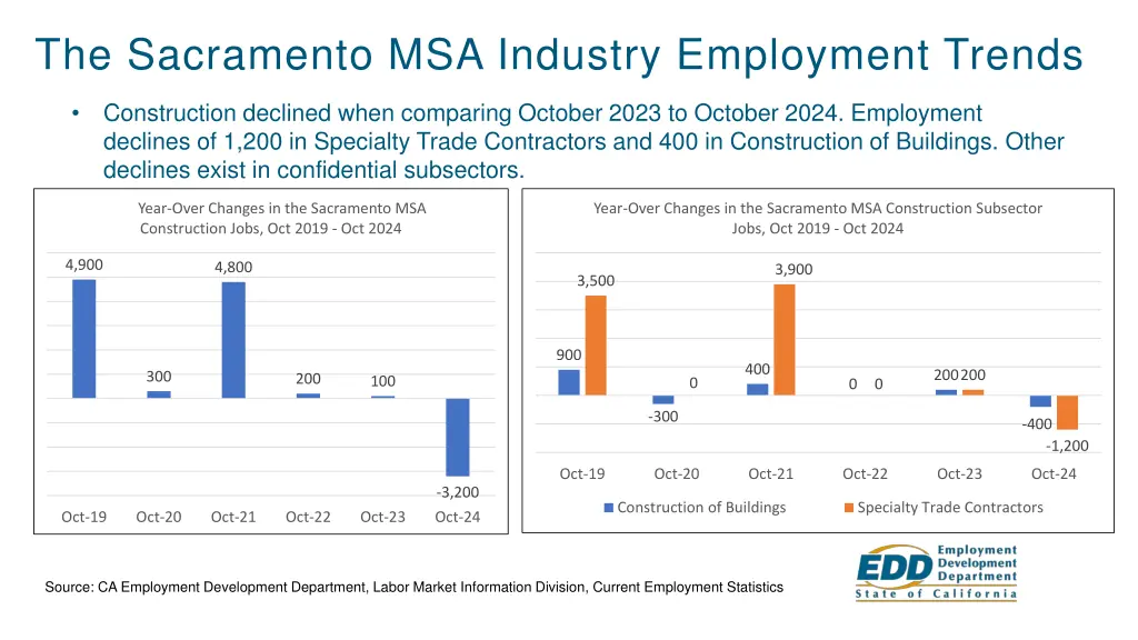 the sacramento msa industry employment trends