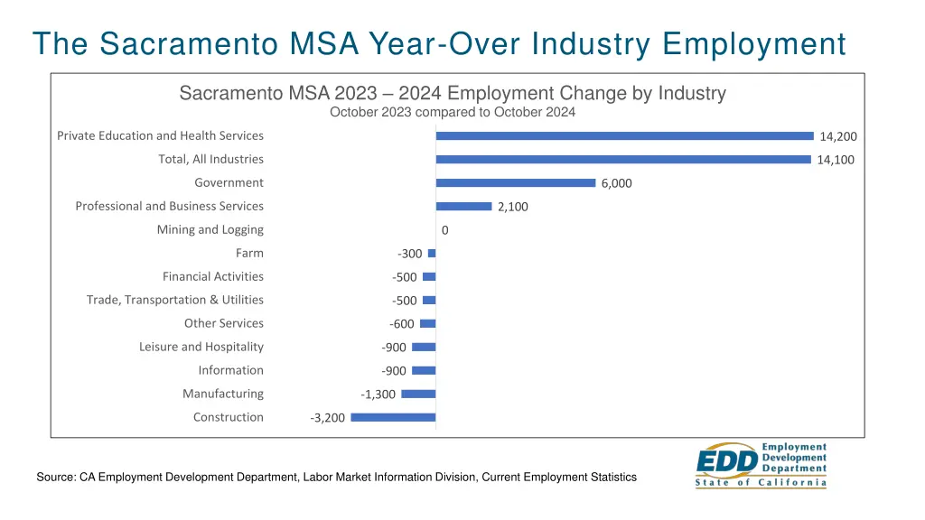 the sacramento msa year over industry employment