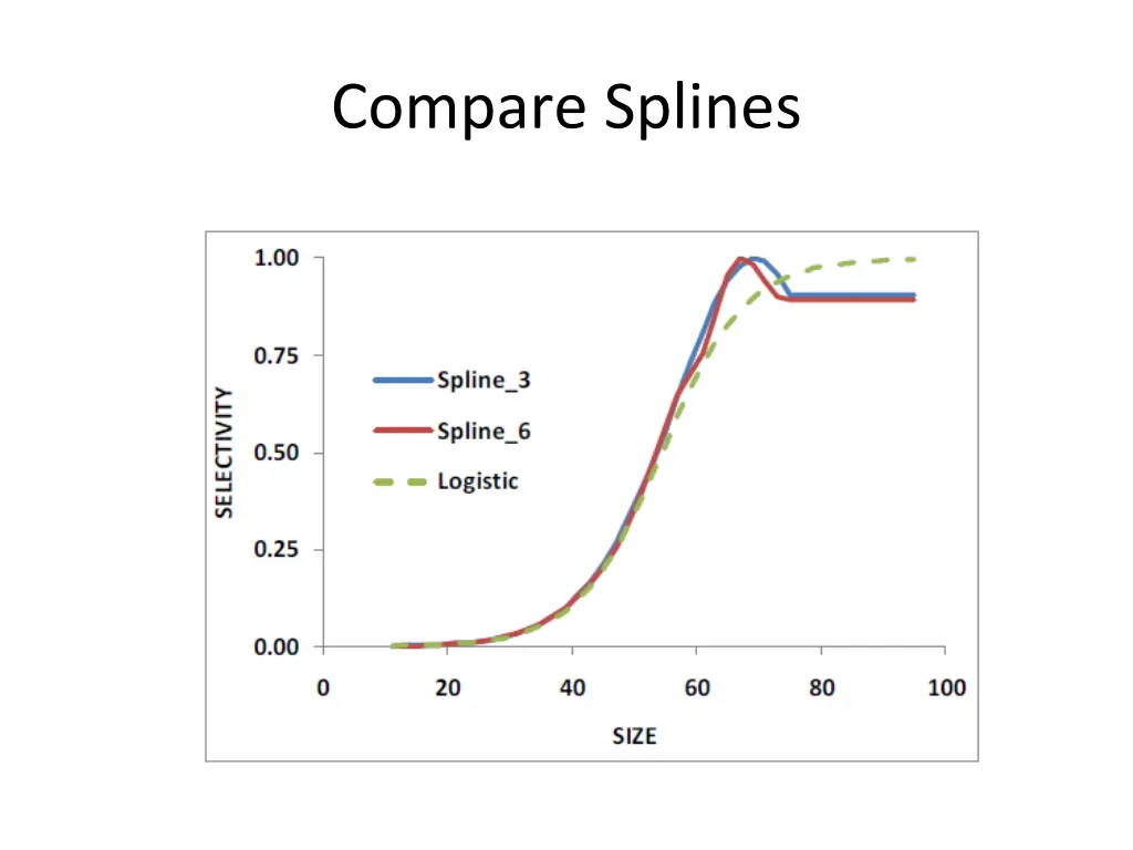 compare splines