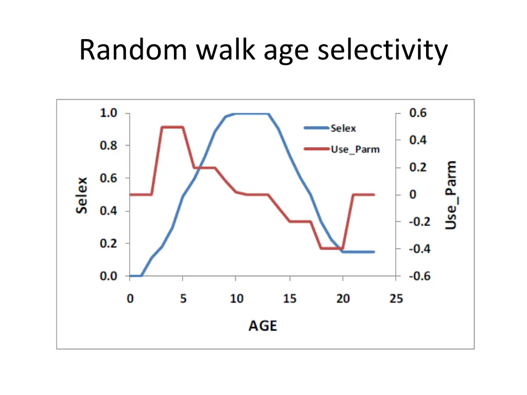 random walk age selectivity