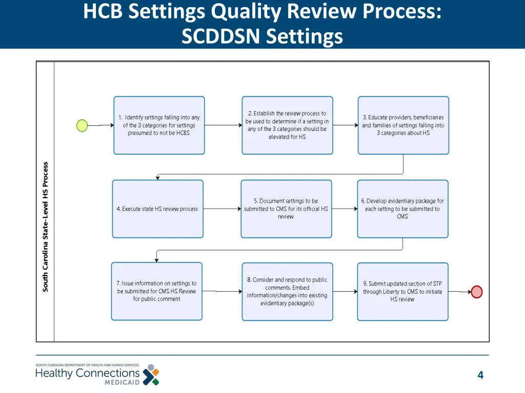 hcb settings quality review process scddsn