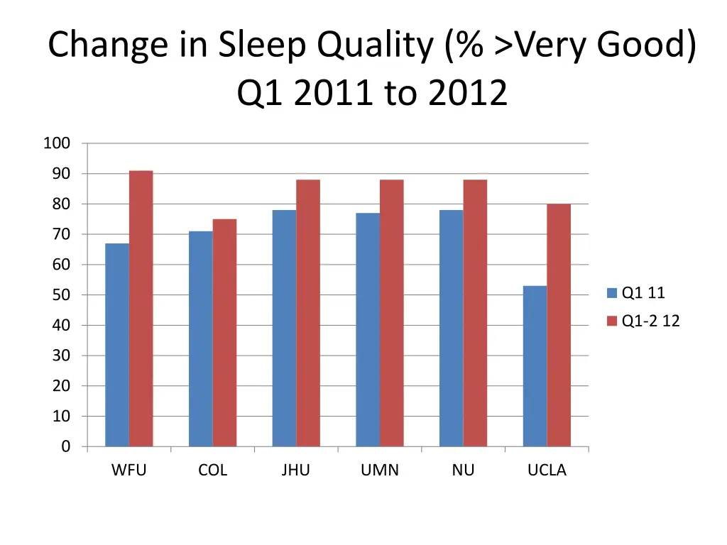 change in sleep quality very good q1 2011 to 2012