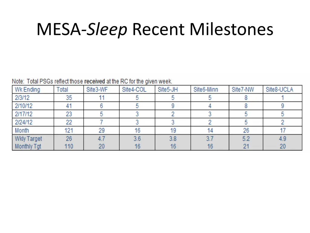 mesa sleep recent milestones