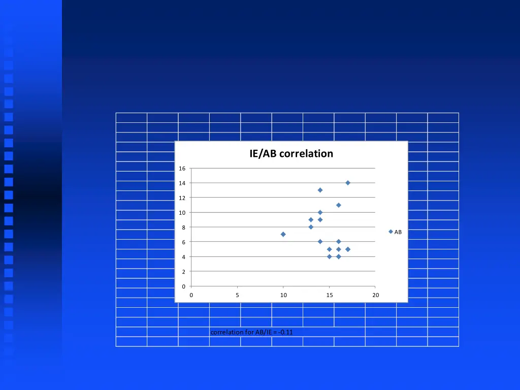 ie ab correlation